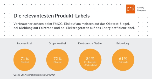So bekannt sind die einzelnen Nachhaltigkeitssiegel - Produkt-Labels sind die relevanteste Informationsquelle für nachhaltige Kaufentscheidungen - Quelle: GfK GmbH